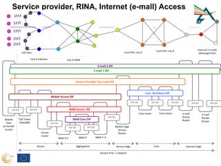 Rina converged network operator -  etsi workshop
