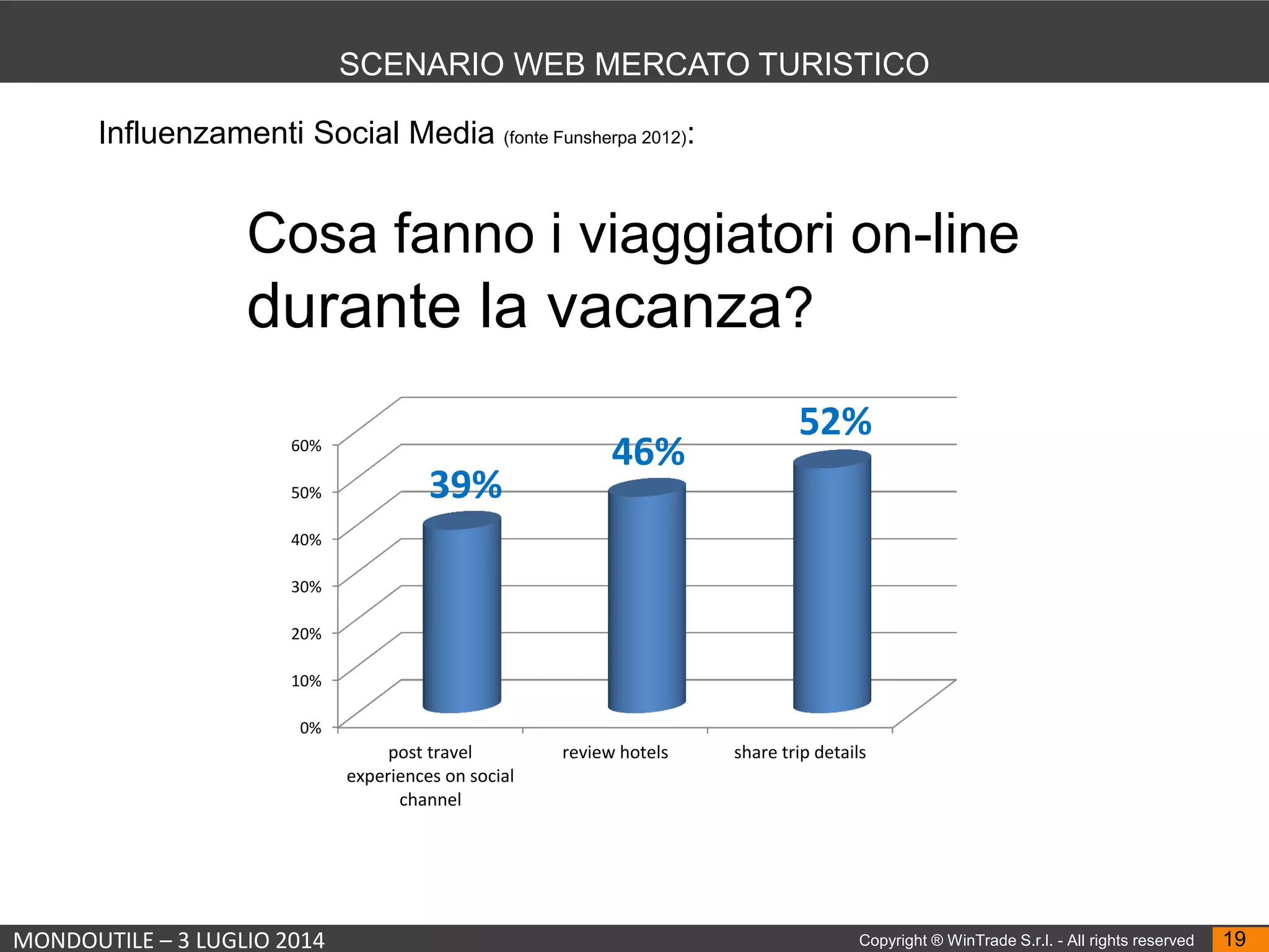 MONDOUTILE – 3 LUGLIO 2014 Copyright ® WinTrade S.r.l. - All rights reserved 19
SCENARIO WEB MERCATO TURISTICO
Cosa fanno i viaggiatori on-line
durante la vacanza?
Influenzamenti Social Media (fonte Funsherpa 2012):
0%
10%
20%
30%
40%
50%
60%
post travel
experiences on social
channel
review hotels share trip details
39%
46%
52%
 