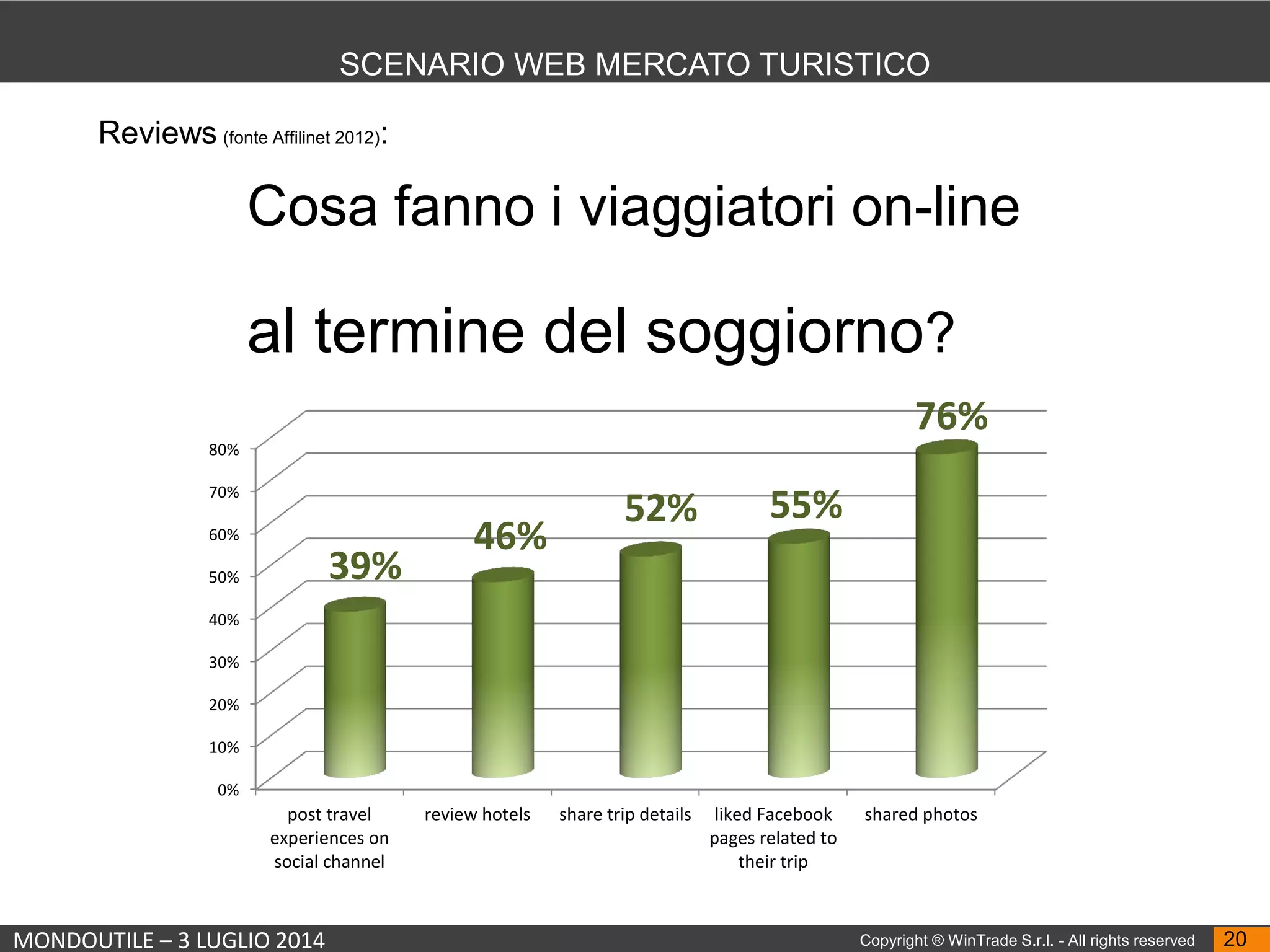 MONDOUTILE – 3 LUGLIO 2014 Copyright ® WinTrade S.r.l. - All rights reserved 20
SCENARIO WEB MERCATO TURISTICO
Cosa fanno i viaggiatori on-line
al termine del soggiorno?
Reviews (fonte Affilinet 2012):
0%
10%
20%
30%
40%
50%
60%
70%
80%
post travel
experiences on
social channel
review hotels share trip details liked Facebook
pages related to
their trip
shared photos
39%
46%
52% 55%
76%
 