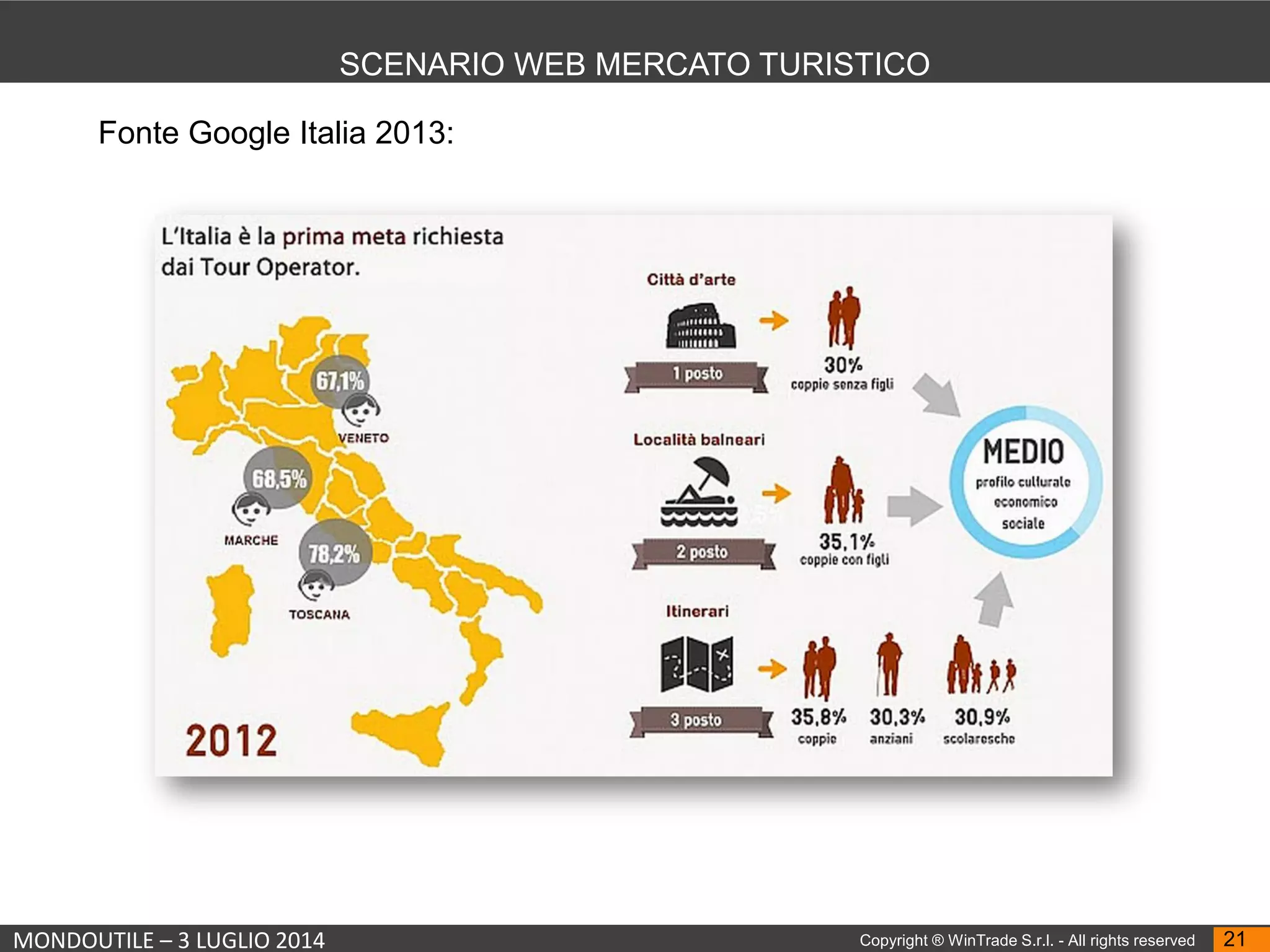 MONDOUTILE – 3 LUGLIO 2014 Copyright ® WinTrade S.r.l. - All rights reserved 21
SCENARIO WEB MERCATO TURISTICO
Fonte Google Italia 2013:
 