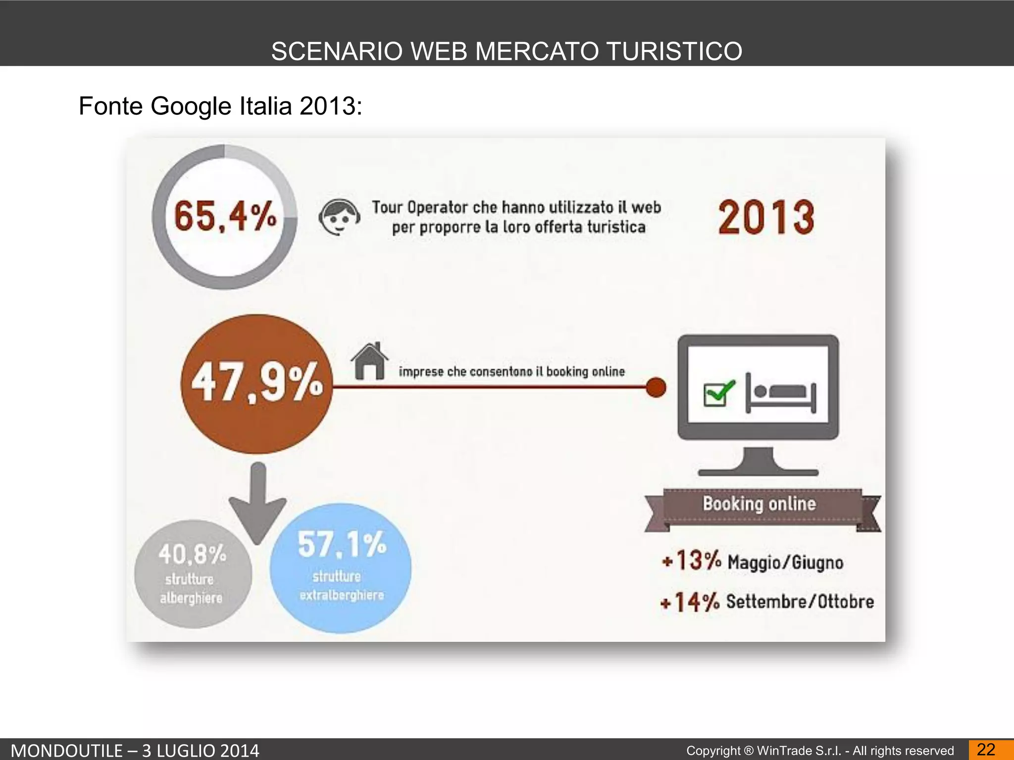 MONDOUTILE – 3 LUGLIO 2014 Copyright ® WinTrade S.r.l. - All rights reserved 22
SCENARIO WEB MERCATO TURISTICO
Fonte Google Italia 2013:
 