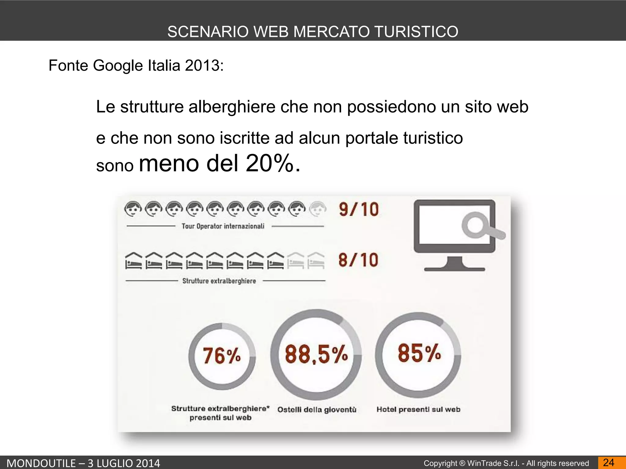 MONDOUTILE – 3 LUGLIO 2014 Copyright ® WinTrade S.r.l. - All rights reserved 24
SCENARIO WEB MERCATO TURISTICO
Le strutture alberghiere che non possiedono un sito web
e che non sono iscritte ad alcun portale turistico
sono meno del 20%.
Fonte Google Italia 2013:
 
