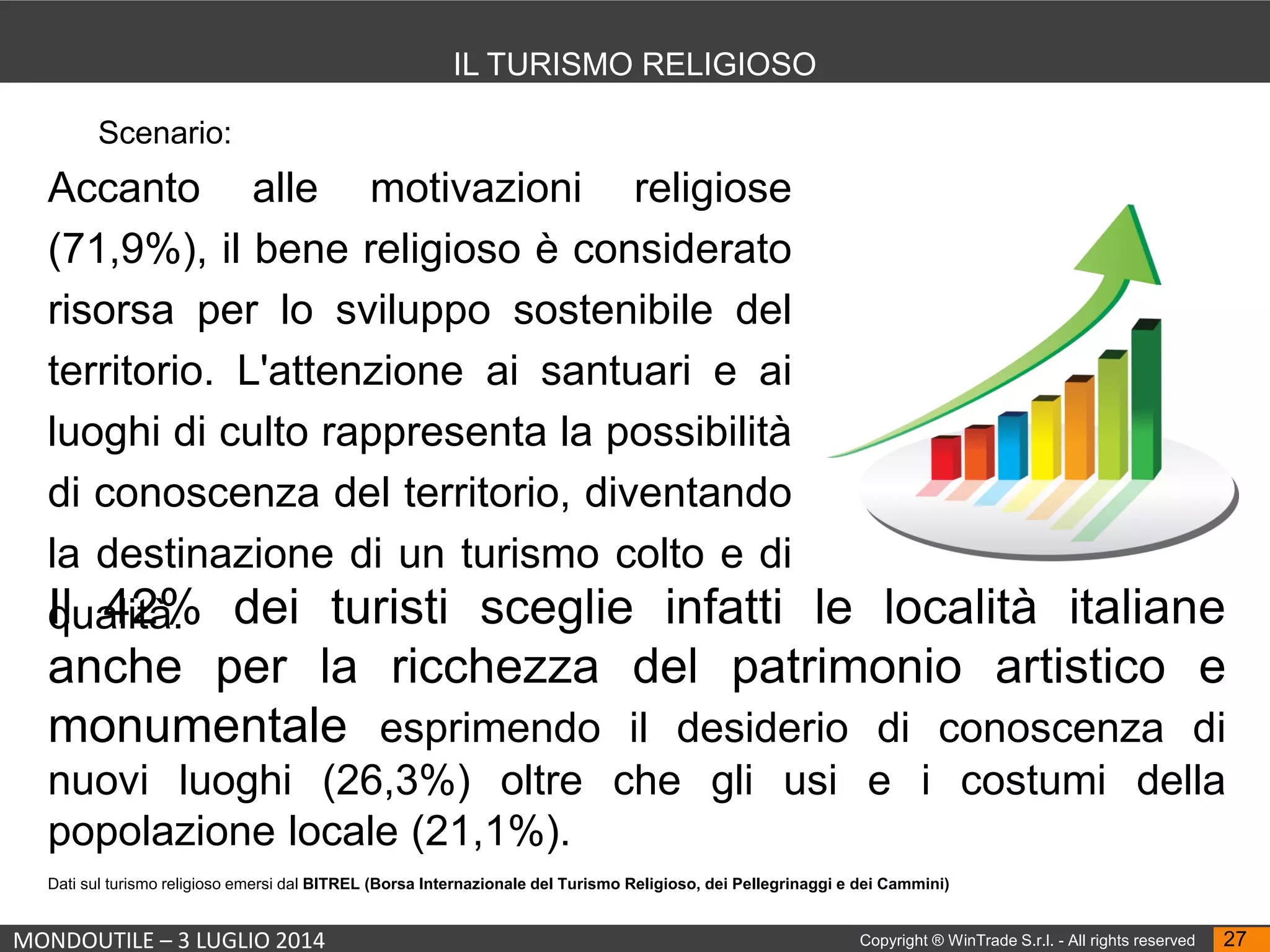 MONDOUTILE – 3 LUGLIO 2014 Copyright ® WinTrade S.r.l. - All rights reserved 27
IL TURISMO RELIGIOSO
Accanto alle motivazioni religiose
(71,9%), il bene religioso è considerato
risorsa per lo sviluppo sostenibile del
territorio. L'attenzione ai santuari e ai
luoghi di culto rappresenta la possibilità
di conoscenza del territorio, diventando
la destinazione di un turismo colto e di
qualità.
Scenario:
Il 42% dei turisti sceglie infatti le località italiane
anche per la ricchezza del patrimonio artistico e
monumentale esprimendo il desiderio di conoscenza di
nuovi luoghi (26,3%) oltre che gli usi e i costumi della
popolazione locale (21,1%).
Dati sul turismo religioso emersi dal BITREL (Borsa Internazionale del Turismo Religioso, dei Pellegrinaggi e dei Cammini)
 