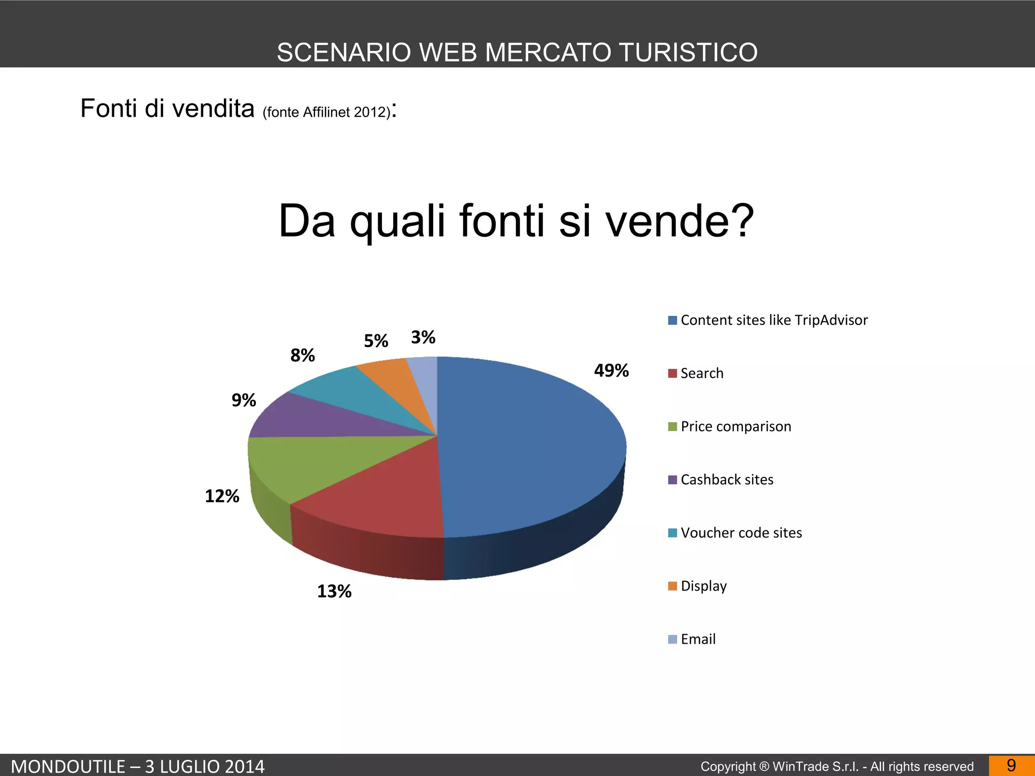 MONDOUTILE – 3 LUGLIO 2014 Copyright ® WinTrade S.r.l. - All rights reserved 9
SCENARIO WEB MERCATO TURISTICO
Da quali fonti si vende?
Fonti di vendita (fonte Affilinet 2012):
49%
13%
12%
9%
8%
5% 3%
Content sites like TripAdvisor
Search
Price comparison
Cashback sites
Voucher code sites
Display
Email
 