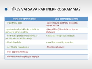 TĪKLS	
  VAI	
  SAVA	
  PARTNERPROGRAMMA?	
  

              Partnerprogrammu	
  Bkls	
                                 Sava	
  partnerprogramma	
  
+	
  ir	
  partneru	
  bāze	
                             -­‐	
  jātērē	
  resursi	
  partneru	
  piesaistei,	
  
                                                          menedžēšanai	
  
+	
  partneri	
  dod	
  priekšroku	
  strādāt	
  ar	
     -­‐	
  jāiegādājas	
  (jāizstrādā)	
  un	
  jāuztur	
  
partnerprogrammu	
  Nklu	
                                pla^orma	
  
+	
  nodrošina	
  profesionālu	
  darbu	
  ar	
           +	
  plašākās	
  integrācijas	
  iespējas	
  
partneriem	
  un	
  reklāmdevēju	
  
+	
  ātra	
  integrācija	
                                +	
  nav	
  Nkla	
  ieturētās	
  komisijas	
  

+	
  nav	
  ﬁksēto	
  maksājumu	
                         -­‐	
  ﬁksēEe	
  maksājumi	
  

-­‐	
  ietur	
  papildus	
  komisiju	
  

-­‐	
  ierobežotākas	
  integrācijas	
  iespējas	
  
 