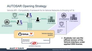 AUTOSAR Opening Strategy
Vehicle API - Compatibility Framework for In-Vehicle Networks to Existing IoT &
Autonomous Vehicl...