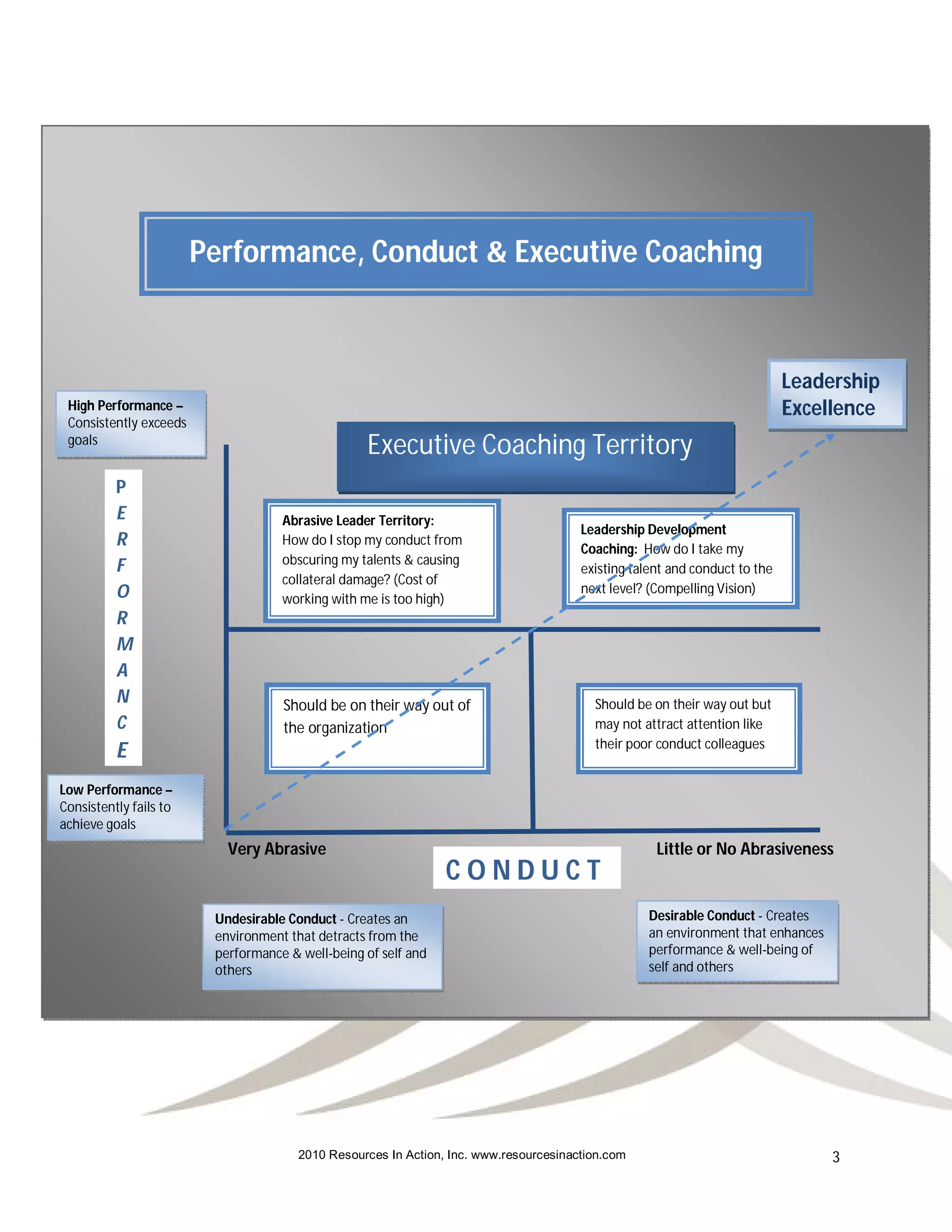 Performance, Conduct & Executive Coaching



                                                                                                                            Leadership
 High Performance –                                                                                                         Excellence
 Consistently exceeds
 goals
                                                  Executive Coaching Territory
          P
          E                         Abrasive Leader Territory:
                                                                                       Leadership Development
          R                         How do I stop my conduct from
                                                                                       Coaching: How do I take my
                                    obscuring my talents & causing
          F                                                                            existing talent and conduct to the
                                    collateral damage? (Cost of
          O                                                                            next level? (Compelling Vision)
                                    working with me is too high)
          R
          M
          A
          N                         Should be on their way out of                        Should be on their way out but
          C                         the organization                                     may not attract attention like
                                                                                         their poor conduct colleagues
          E
Low Performance –
Consistently fails to
achieve goals
                           Very Abrasive                                                            Little or No Abrasiveness
                                                                CONDUCT
                         Undesirable Conduct - Creates an                                          Desirable Conduct - Creates
                         environment that detracts from the                                        an environment that enhances
                         performance & well-being of self and                                      performance & well-being of
                         others                                                                    self and others




                                       2010 Resources In Action, Inc. www.resourcesinaction.com                                   3
 