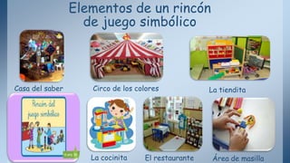 Elementos de un rincón
de juego simbólico
Casa del saber La tienditaCirco de los colores
La cocinita El restaurante Área de masilla
 