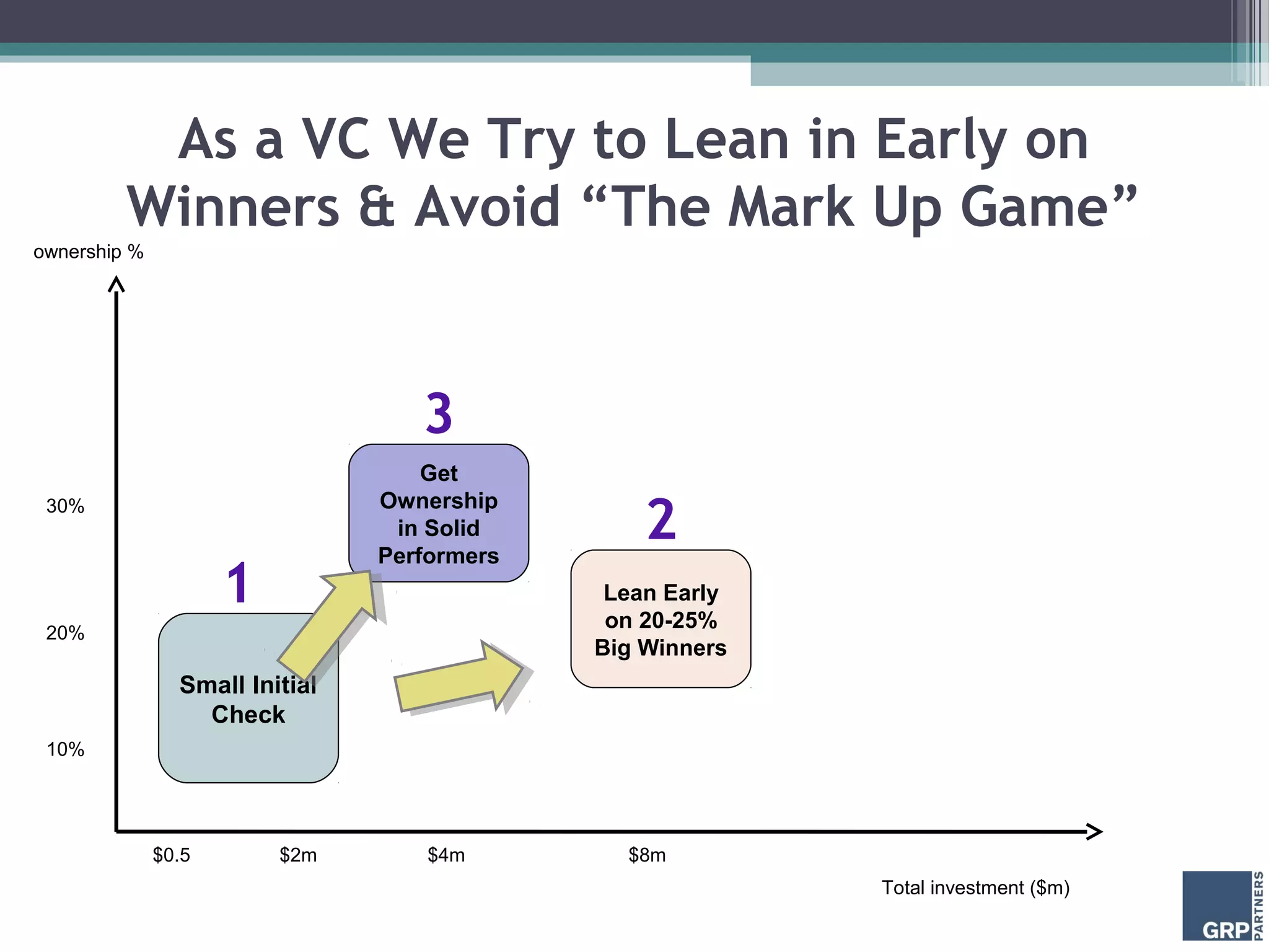 As a VC We Try to Lean in Early on
         Winners & Avoid “The Mark Up Game”
ownership %




                                   3
                                    Get

                                                 2
 30%                            Ownership
                                 in Solid
                                Performers
                     1                        Lean Early
                                              on 20-25%
 20%
                                             Big Winners
                Small Initial
                  Check
 10%




              $0.5       $2m        $4m        $8m
                                                           Total investment ($m)
 