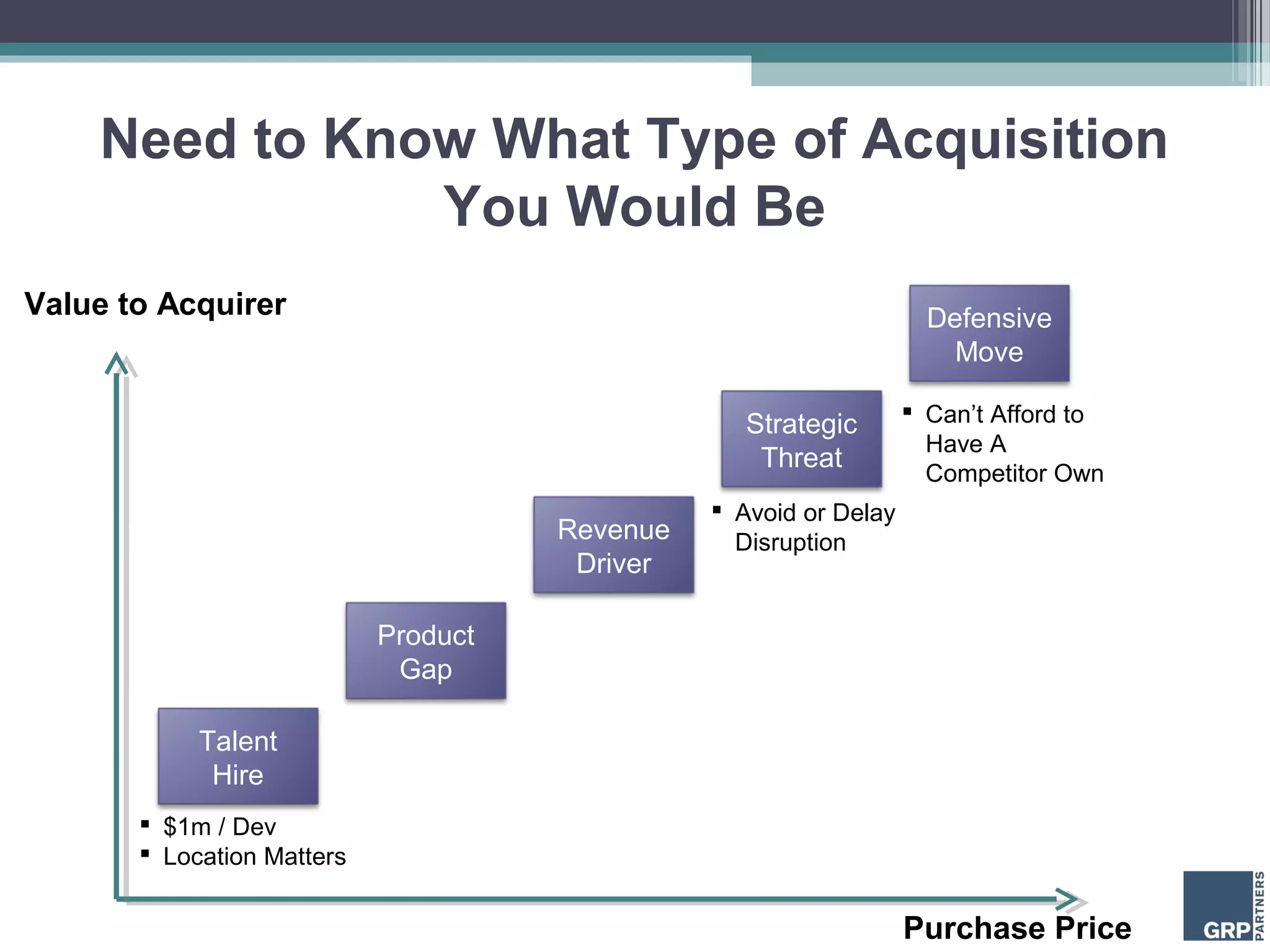 Need to Know What Type of Acquisition
               You Would Be
Value to Acquirer                                                    Defensive
                                                                       Move

                                                                    Can’t Afford to
                                                   Strategic
                                                                     Have A
                                                    Threat
                                                                     Competitor Own
                                                 Avoid or Delay
                                      Revenue     Disruption
                                       Driver

                            Product
                             Gap

            Talent
             Hire
        $1m / Dev
        Location Matters


                                                                   Purchase Price
 