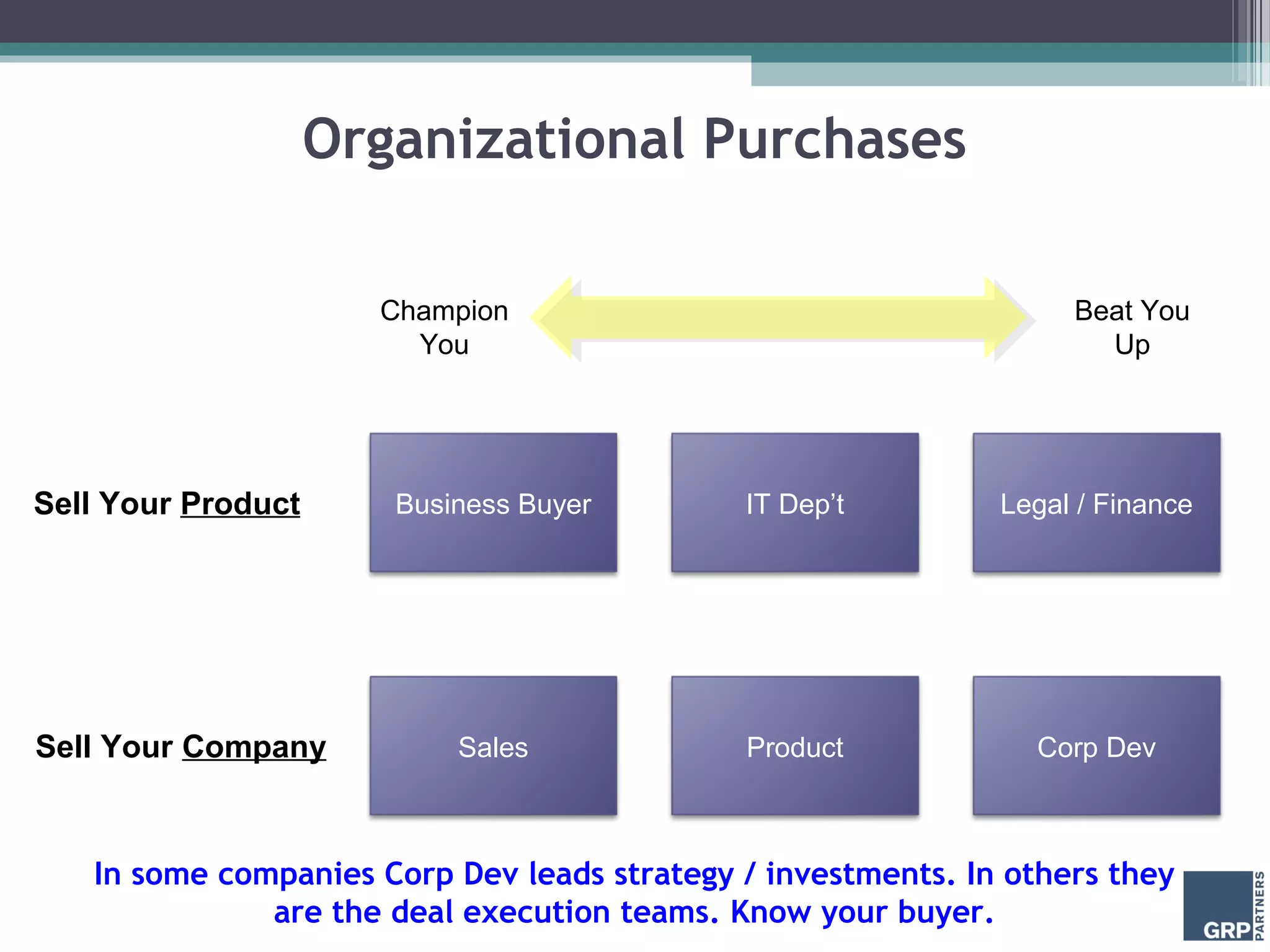 Organizational Purchases

                      Champion                                     Beat You
                        You                                          Up




Sell Your Product      Business Buyer        IT Dep’t         Legal / Finance




Sell Your Company          Sales             Product            Corp Dev



   In some companies Corp Dev leads strategy / investments. In others they
              are the deal execution teams. Know your buyer.
 