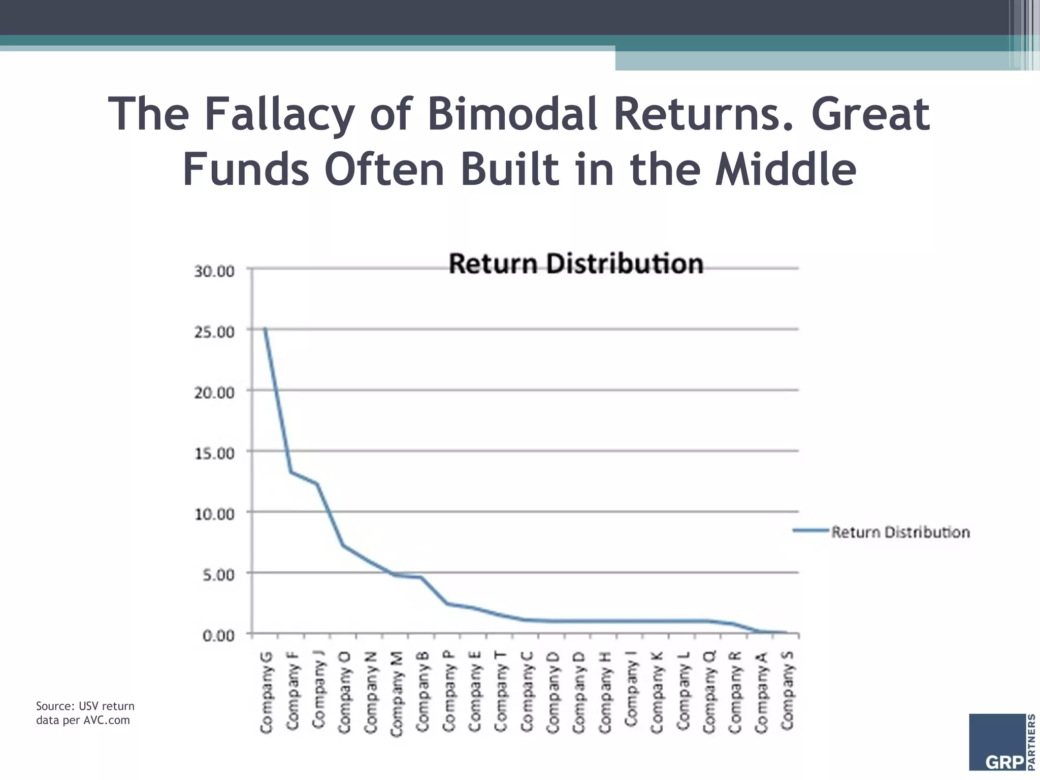 The Fallacy of Bimodal Returns. Great
                Funds Often Built in the Middle




Source: USV return
data per AVC.com
 