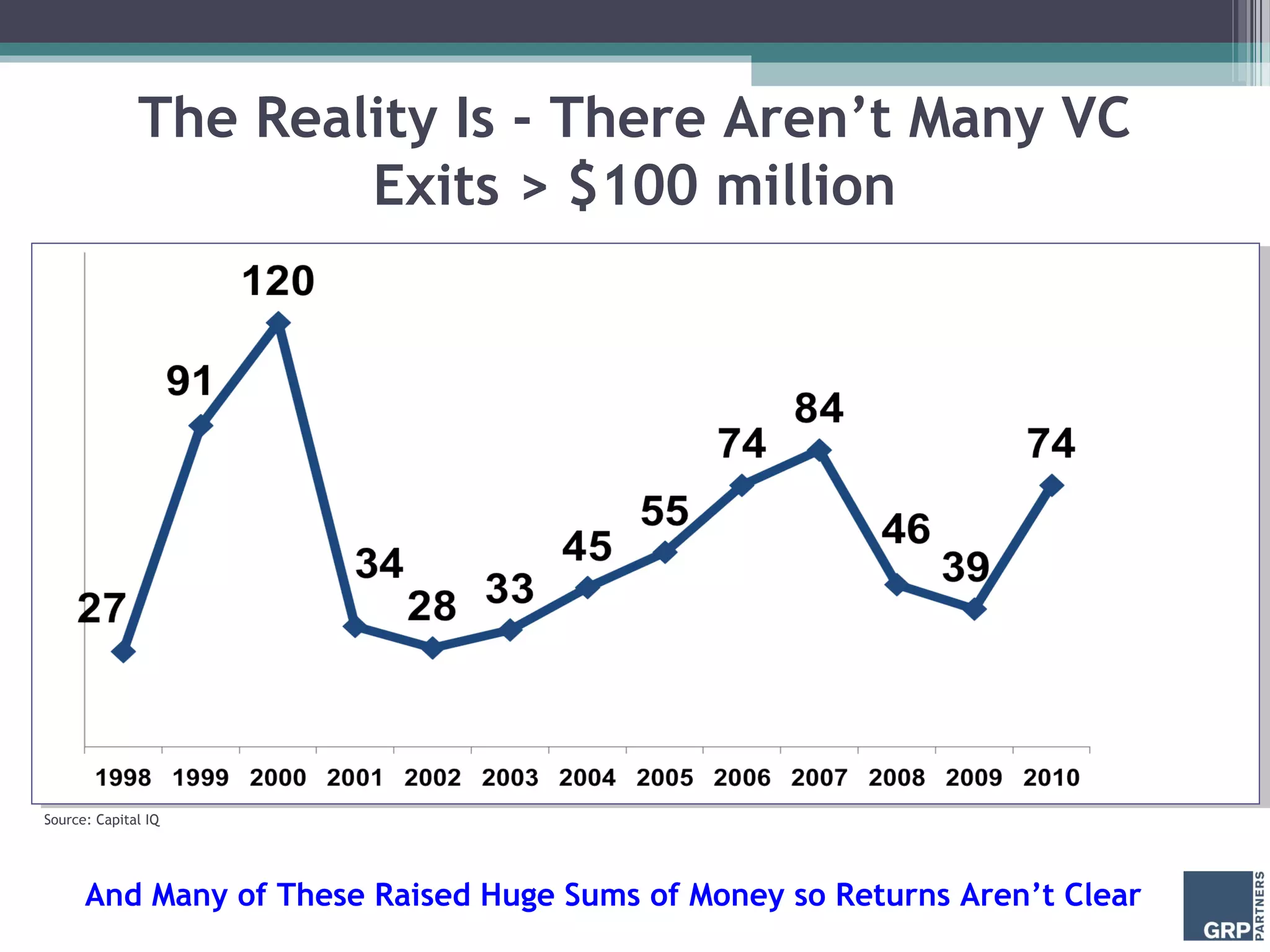 The Reality Is - There Aren’t Many VC
                      Exits > $100 million




Source: Capital IQ




      And Many of These Raised Huge Sums of Money so Returns Aren’t Clear
 