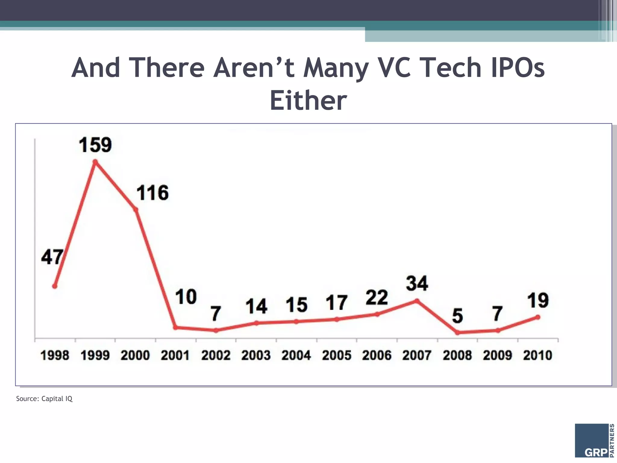 And There Aren’t Many VC Tech IPOs
                               Either




Source: Capital IQ
 