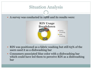 Situation Analysis
 A survey was conducted in 1988 and its results were:
 RIN was positioned as a fabric washing but still 65% of the
users used it as a dishwashing bar
 Consumers associated blue color with a dishwashing bar
which could have led them to perceive RIN as a dishwashing
bar
15%
65%
20%
RIN Usage
Breakdown
Fabric
Washing
Dish
Washing
 