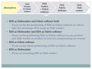 Dish
Washer
& Fabric
softner
Dish
washer
+ Fabric
softener
Only
Fabric
Softener
Only
Dish
washer
Alternatives
 RIN as Dishwasher and Fabric softener both
 Focus on the Re-positioning of RIN as Fabric softener as well as
take the advantage of its usage as Dish washer.
 RIN as Dishwasher and RIN as Fabric softener
 Focus on the positioning RIN as Fabric softener as one product
and Dish washer as another in turn not compensating on revenue
 RIN as Fabric softener
 Focus on the initial positioning of RIN as Fabric softener
 RIN as Dishwasher
 Focus on launching RIN as Dish washer
 