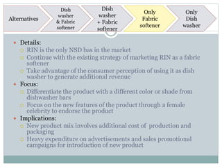 Dish
washer
& Fabric
softener
Dish
washer
+ Fabric
softener
Only
Fabric
softener
Only
Dish
washer
Alternatives
 Details:
 RIN is the only NSD bas in the market
 Continue with the existing strategy of marketing RIN as a fabric
softener
 Take advantage of the consumer perception of using it as dish
washer to generate additional revenue
 Focus:
 Differentiate the product with a different color or shade from
dishwasher bars
 Focus on the new features of the product through a female
celebrity to endorse the product
 Implications:
 New product mix involves additional cost of production and
packaging
 Heavy expenditure on advertisements and sales promotional
campaigns for introduction of new product
 
