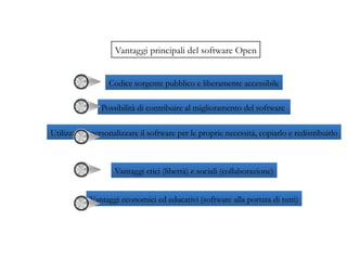 It's believed that the copyleft provided by the GPL was crucial to the success of GNU/Linux, giving the programmers who contributed to it the assurance that their work would benefit the whole world and remain free, rather than being exploited by software companies that would not have to give anything back to the community. GNU/Linux diviene un simbolo del Free Software e della  collaborazione fra utenti e programmatori di tutto il mondo  L’attuale propagazione di Linux è collegata alla licenza (GPLv2) con la quale viene distribuito 