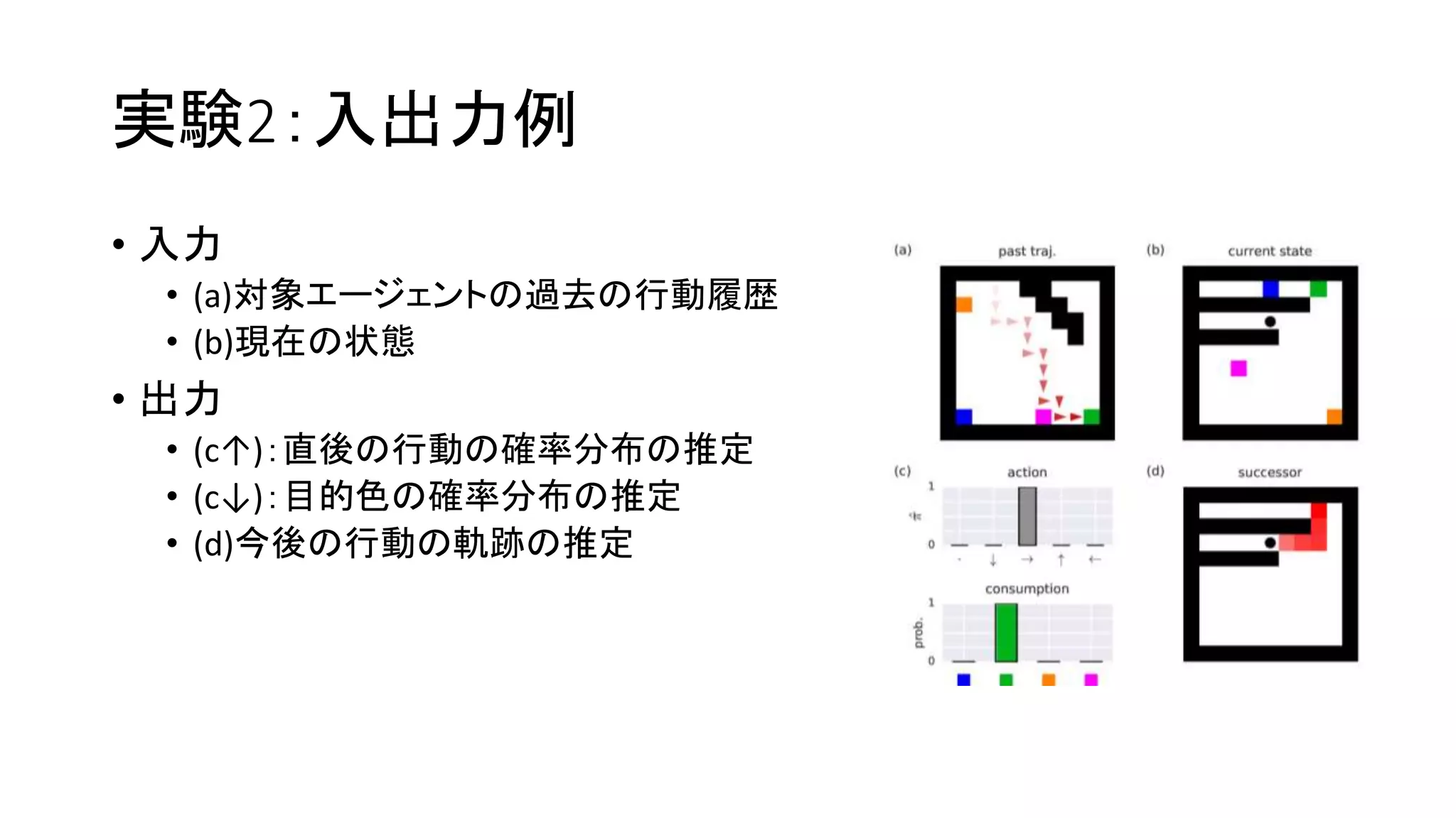 実験2：入出力例
• 入力
• (a)対象エージェントの過去の行動履歴
• (b)現在の状態
• 出力
• (c↑)：直後の行動の確率分布の推定
• (c↓)：目的色の確率分布の推定
• (d)今後の行動の軌跡の推定
 