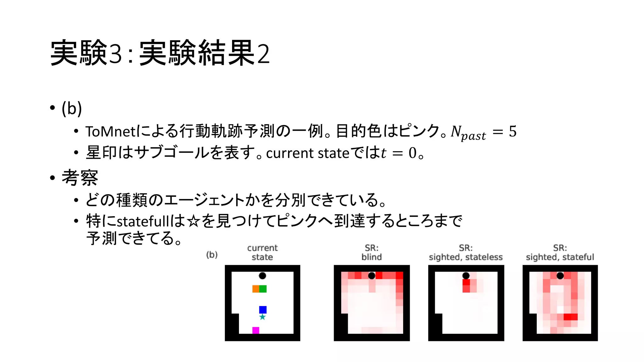 実験3：実験結果2
• (b)
• ToMnetによる行動軌跡予測の一例。目的色はピンク。𝑁𝑝𝑎𝑠𝑡 = 5
• 星印はサブゴールを表す。current stateでは𝑡 = 0。
• 考察
• どの種類のエージェントかを分別できている。
• 特にstatefullは☆を見つけてピンクへ到達するところまで
予測できてる。
 