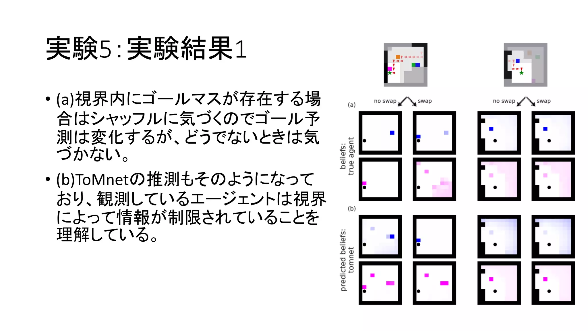 実験5：実験結果1
• (a)視界内にゴールマスが存在する場
合はシャッフルに気づくのでゴール予
測は変化するが、どうでないときは気
づかない。
• (b)ToMnetの推測もそのようになって
おり、観測しているエージェントは視界
によって情報が制限されていることを
理解している。
 