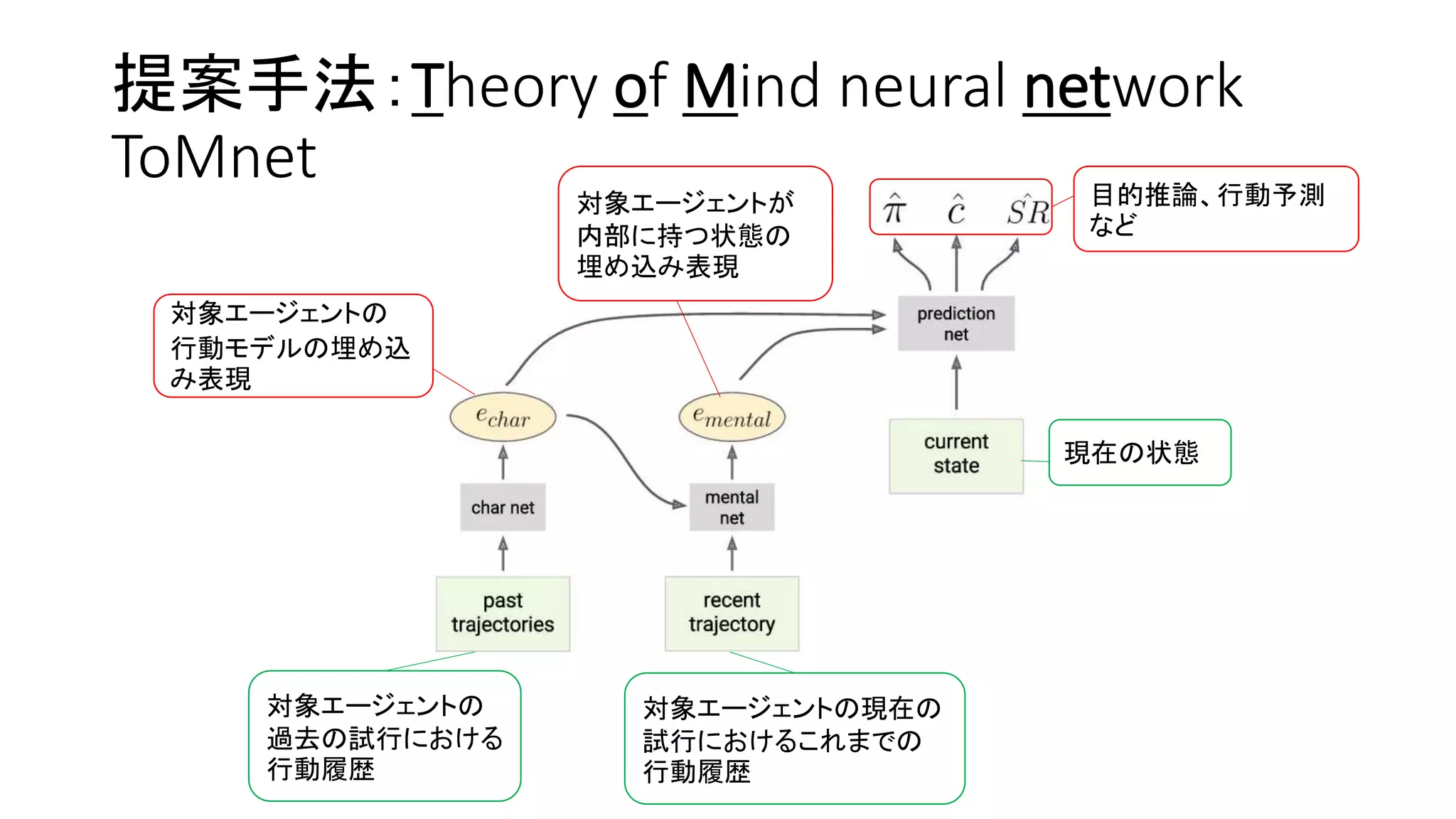 提案手法：Theory of Mind neural network
ToMnet
対象エージェントの
過去の試行における
行動履歴
対象エージェントの現在の
試行におけるこれまでの
行動履歴
現在の状態
対象エージェントの
行動モデルの埋め込
み表現
対象エージェントが
内部に持つ状態の
埋め込み表現
目的推論、行動予測
など
 