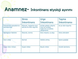 Anamnez-  İnkontinans etyoloji ayırımı  Sürekli damlama Büyük miktar Küçük miktar Kaçan idrar miktarı İşeme güçlüğü Sıklıkla artmış Normal İdrar sıklığı Stres arttırabilir Dolu mesane, su akışı Öksürük, ıkınma Ağırlaştıran faktörler Az az idrar kaçırma Aniden gelişen sıkışma hissi ile tuvalete koşturma ve sıklıkla yetişememe Öksürük, hapşırma veya aktivite ile idrar kaçırma İnkontinans episodlarının tanımlanması Taşma İnkontinansı Urge  İnkontinans Stres  İnkontinans 