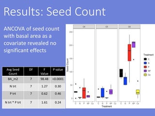 Results: Seed Count
Avg Seed
Count
DF F
Value
P value
BA_m2 7 98.48 <0.0001
N trt 7 1.27 0.30
P trt 7 0.62 0.46
N trt * P trt 7 1.61 0.24
ANCOVA of seed count
with basal area as a
covariate revealed no
significant effects
 