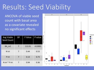 Results: Seed Viability
Avg Viable
Seed Count
DF F Value P value
BA_m2 7 112.01 <0.0001
N trt 7 0.44 0.53
P trt 7 0.13 0.73
N trt * P trt 7 0.94 0.36
ANCOVA of viable seed
count with basal area
as a covariate revealed
no significant effects
 