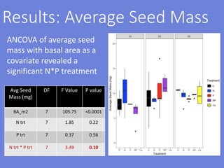 Results: Average Seed Mass
ANCOVA of average seed
mass with basal area as a
covariate revealed a
significant N*P treatment
Avg Seed
Mass (mg)
DF F Value P value
BA_m2 7 105.75 <0.0001
N trt 7 1.85 0.22
P trt 7 0.37 0.56
N trt * P trt 7 3.49 0.10
 