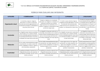 T.A.F.A.D. MÓDULO: ACTIVIDADES FÍSICODEPORTIVAS DE EQUIPO. RECURSO: APRENDEMOS Y ENSEÑAMOS DEPORTES.
I.E.S. PUERTA DE CUARTOS. TALAVERA DE LA REINA
RÚBRICA PARA EVALUAR UNA INFOGRAFÍA
CATEGORÍA 4 SOBRESALIENTE 3 NOTABLE 2 APROBADO 1 INSUFICIENTE
Organización visual
Es atractivo y original. Imágenes
adecuadas en cuanto al contenido.
Presenta una correcta organizaciónde los
elementos en el espacio. La informaciónes
muy clara y fácil de leer.
Cumple su objetivo, es un producto
adecuado. Las imágenes se adaptan al
contenido. Presenta una correcta
organización de los elementos en el
espacio.. En general, la informaciónes clara
y está bien organizada
El cartel es poco atractivo. Algunas
imágenes son poco adecuadas en cuanto
al contenido. No hay demasiada
organización de los elementos en el
espacio. La información es poco clara.
El cartel es muy poco atractivo.
Escasa relación entre las imágenes y
su contenido. No hay organización
de los elementos en el espacio. La
información no es clara y está
desordenada, lo que dificulta su
lectura
Contenido
La infografía incluye todos los contenidos
relacionados con la materia tratada.
Dichos contenidos aparecenclaros peroal
mismotiempo de forma bien resumida y
sintetizada. No incluye demasiado texto
La infografía incluye gran parte de los
contenidos relacionados con la materia
tratada. Dichos contenidos aparecenclaros
pero al mismo tiempo de forma bien
resumida ysintetizada. Se incluye algo de
texto.
La infografía incluye varios contenidos
relacionados con la materia tratada.
Dichos contenidos aparecen claros pero
no estánbienresumidos y sintetizados.
Incluye mucho texto
La infografía incluye pocos
contenidos relacionados con la
materia tratada. Dichos contenidos
no aparecen claros yno están bien
resumidos ni sintetizados. Incluye
demasiado texto.
Redacción
Se han usado convenientemente los signos
de puntuación. Los textos carecen de
errores ortográficos. El texto es legible y
utiliza palabras apropiadas
Se han usado convenientemente los signos
de puntuación. Los textos aparecen sin
apenas errores ortográficos. El texto es
bastante legible y utiliza palabras
apropiadas
Existe algún error en los signos de
puntuación. Los textos aparecen con
algún error ortográfico. El texto es
medianamente legible y utiliza a veces
palabras inapropiadas
Existenvarios errores enlos signos
de puntuación. Los textos aparecen
con varios errores ortográficos. El
texto no es legible yutiliza muchas
palabras inapropiadas
Creatividad
Los gráficos yel diseño en general de la
infografía demuestran una excelente
capacidadde creatividad. Denota mucho
interés y esfuerzo
Los gráficos y el diseño en general de la
infografía demuestran una buena
capacidadde creatividad. Denota bastante
interés y esfuerzo
Los gráficos yel diseño en general de la
infografía demuestran una baja capacidad
de creatividad. Denota medianamente
interés y esfuerzo
Los gráficos yel diseño en general
de la infografía demuestran muy
baja capacidadcreativa. Denota bajo
interés y esfuerzo
 