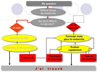 J ’ a i  t r o u v é Ma question Définir temps de recherche Qui peut détenir la réponse? Je sais Chercher l’info sur le site Pas trouvé Chercher le site Je ne sais pas Formuler mots pour la recherche Evaluer rapidement Pas assez de résultats Trop de de résultats 