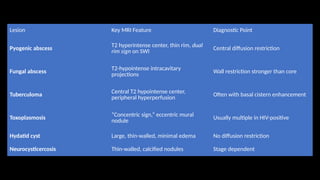 Ring-Enhancing Lesions of the MRI brain.pptx