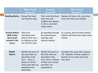 Below Level Group #1 Average Group #2 Above Level Group #3 Reading Station Reread the book and sing the song.  Find words that have more than one syllable and replace it with a word that makes sense.  Replace all nouns with words that have more than one syllable. Animal Station (With books about each animal in the story.) Take turns describing each animal in the story by looking up one new fact for each. By searching through the animal books, describe each animal’s habitat. As a group, find out each animal’s habitat and three facts about each animal.  Health  Station Identify the parts of the body that are described in the story.  Draw a picture of all the body parts that are mentioned and label them. Identify the parts of the body that are described in the story. Draw a picture of them and a body part they are connected to. Complete the same task as group #2.  Students will then explain a function of two body parts that they drew.  