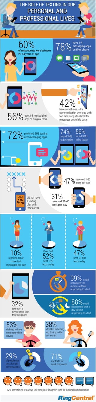 Infographic: Survey Shows Just How Much Texting Matters at Work