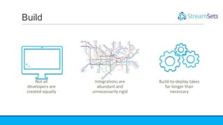 Build
Not all
developers are
created equally
>_
Integrations are
abundant and
unnecessarily rigid
Build-to-deploy takes
far longer than
necessary
 