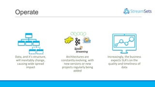 Operate
Increasingly, the business
expects SLA’s on the
quality and timeliness of
data
Architectures are
constantly evolving, with
new versions or new
projects regularly being
added
Data, and it’s structure,
will inevitably change,
causing wide spread
impact
 