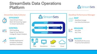 StreamSets Data Operations
Platform
EFFICIENCY
Intent Driven Flows
Batch & Streaming Ingest
In-stream Sanitization
MASTER
Availability & Accuracy
Proactive Remediation
MEASURE
Any Path
Any Time
MAP
Dataflow Lineage
Live Data Architecture
CONTROL
Drift Handling
Stage & Flow Metrics
Lineage & Impact Analysis
AGILITY
Flexible deployment
Exception Handling
Seamless Evolution
EVOLVE (Proactive)
REMEDIATE (Reactive)
DEVELOP OPERATE
CloudClusterStandalone
StreamSets Data Collector Dataflow Performance Manager
Edge
 