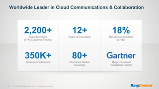 16 | © 2016 RingCentral, Inc. All rights reserved.
Worldwide Leader in Cloud Communications & Collaboration
12+
Years of Innovation
18%
Revenue committee
to R&D
2,200+
Team Members
(67% Customer-Facing)
80+
Countries Global
Coverage
350K+
Business Customers Magic Quadrant
Worldwide Leader
12+
Years of Innovation
18%
Revenue committed
to R&D
2,200+
Team Members
(67% Customer-Facing)
80+
Countries Global
Coverage
350K+
Business Customers Magic Quadrant
Worldwide Leader
 