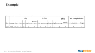 25 | © 2016 RingCentral, Inc. All rights reserved.
Example
Glip VOIP SMS RC Integrations
Date Company User Active Posts Attachments
Minutes of
use Total Calls Incoming Outgoing RingOut Incoming Outgoing SalesForce Google
6/1/17 ACME John Doe Yes 16 2 45 10 4 6 0 2 0 0 3
 