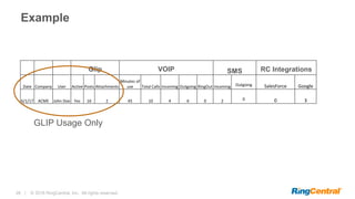 26 | © 2016 RingCentral, Inc. All rights reserved.
Example
Glip VOIP SMS RC Integrations
Date Company User Active Posts Attachments
Minutes of
use Total Calls Incoming Outgoing RingOut Incoming Outgoing SalesForce Google
6/1/17 ACME John Doe Yes 16 2 45 10 4 6 0 2 0 0 3
GLIP Usage Only
 