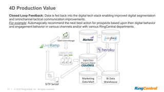 31 | © 2016 RingCentral, Inc. All rights reserved.
Closed Loop Feedback: Data is fed back into the digital tech stack enabling improved digital segmentation
and omnichannel tactical communication improvements.
For example: Automagically recommend the next best action for prospects based upon their digital behavior
and engagement behavior in various channels and/or with various RingCentral departments.
4D Production Value
 