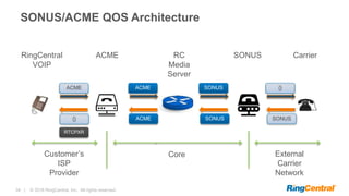 34 | © 2016 RingCentral, Inc. All rights reserved.
SONUS/ACME QOS Architecture
SONUSRC
Media
Server
ACMERingCentral
VOIP
Carrier
Core External
Carrier
Network
Customer’s
ISP
Provider
ACME ACME SONUS {}
ACME SONUS SONUS
RTCPXR
{}
 