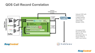 35 | © 2016 RingCentral, Inc. All rights reserved.
QOS Call Record Correlation
Indexed CDR with
Common Key
Loaded Directly
into Hbase and
Vertica with
Multiple CDRs
Correlated QOS
Record with Meta
Data for Call
Generated after 12
Hours written to
HDFS and Vertica
 
