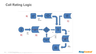39 | © 2016 RingCentral, Inc. All rights reserved.
Call Rating Logic
 