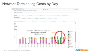 44 | © 2016 RingCentral, Inc. All rights reserved.
Network Terminating Costs by Day
Fraudulent traffic started on Friday and
was stopped on Monday
(Dark Green)
 