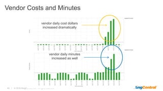 45 | © 2016 RingCentral, Inc. All rights reserved.
Vendor Costs and Minutes
vendor daily cost dollars
increased dramatically
vendor daily minutes
increased as well
 