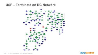 49 | © 2016 RingCentral, Inc. All rights reserved.
USF – Terminate on RC Network
 