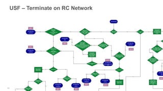 50 | © 2016 RingCentral, Inc. All rights reserved.
USF – Terminate on RC Network
 