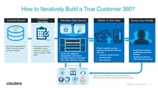 7© Cloudera, Inc. All rights reserved.
How to Iteratively Build a True Customer 360?
Customer
Data
Source
Start with ingesting the
“best” version of your
customer profile
Find your common
identifiers across
datasets: customer
name, number, IMEI,
IMSI
IMEI
ChannelsPurchase History
Add New Data Source
Common
Identifier
Current Source
Enrich with additional
demographic information
(purchase history or channels)
from other systems / sources
Deliver A Use Case
Deliver a specific use case
based on the profile with new
data sets:
• Customer Lifetime value
• Next Best offer
• Omni Channel
Enrich Your Profile
• Enrich your customer
profiles with purchase
behavior
• Continue to enhance
with each new use case
Location Clickstream
Continue to add new data sources iteratively to
enhance your customer profile with new use cases
Call center
Social Media Apps
External
Data
New Data Sources
OPERATIONS
Cloudera Manager
Cloudera Director
DATA
MANAGEMENT
Cloudera Navigator
Encrypt and KeyTrustee
Optimizer
BATCH
Sqoop
REAL-TIME
Kafka, Flume
PROCESS, ANALYZE, SERVE
UNIFIED SERVICES
RESOURCE MANAGEMENT
YARN
SECURITY
Sentry, RecordService
FILESYSTEM
HDFS
RELATIONAL
Kudu
NoSQL
HBase
STORE
INTEGRATE
BATCH
Spark, Hive, Pig
MapReduce
STREAM
Spark
SQL
Impala
SEARCH
Solr
SDK
Partners
 